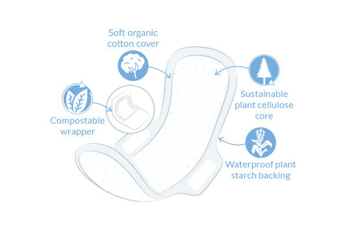 Diagram of a pad with sustainability features labeled