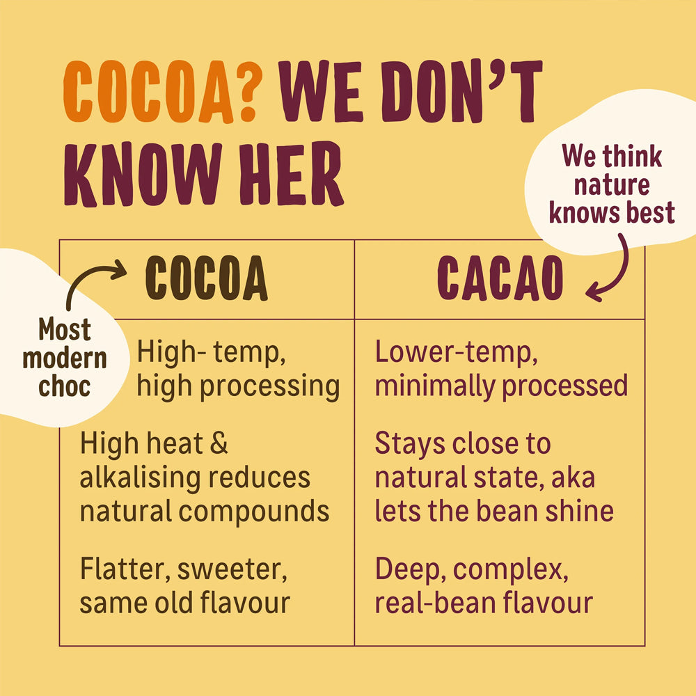 Comparison chart between cocoa and cacao on a yellow background