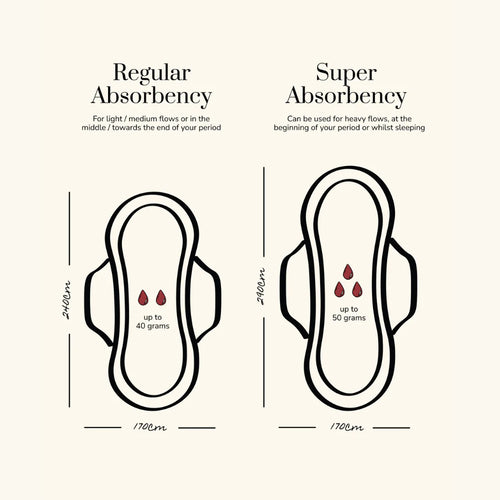 Comparison of regular and super absorbency sanitary pads with volume indicators.